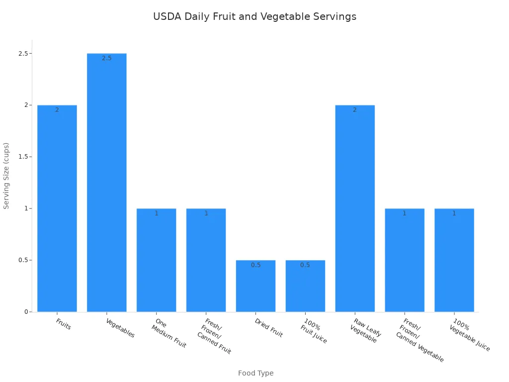 Bar chart showing USDA daily recommended servings for fruits and vegetables