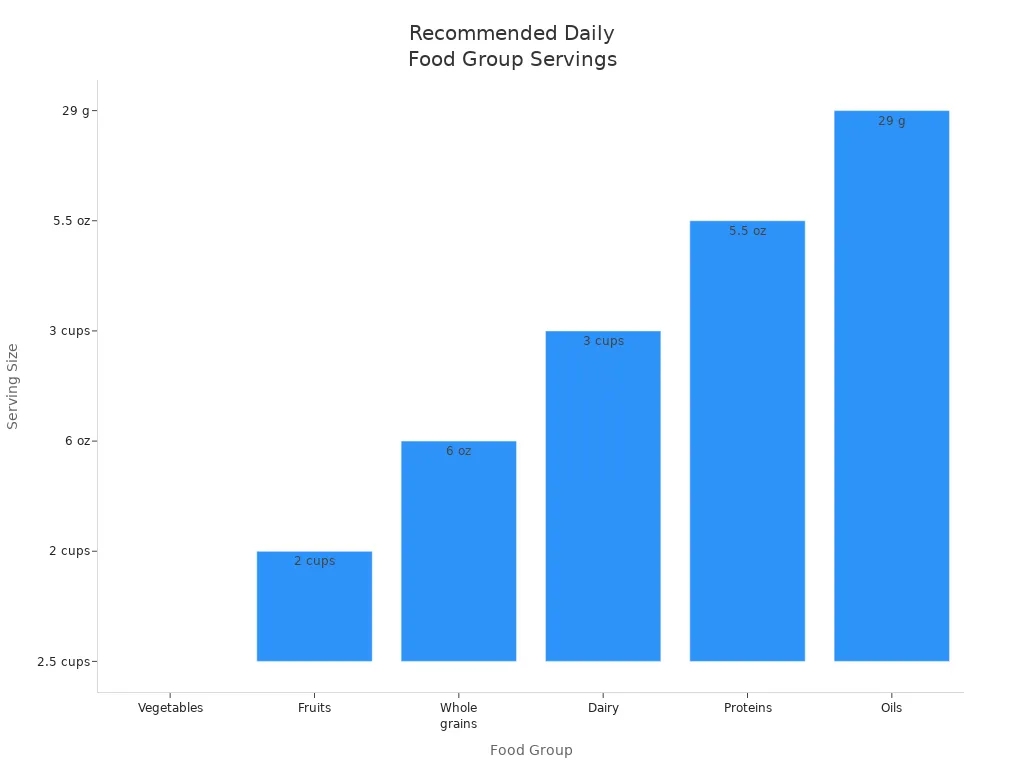 Bar chart comparing recommended daily servings for vegetables, fruits, whole grains, dairy, proteins, and oils.