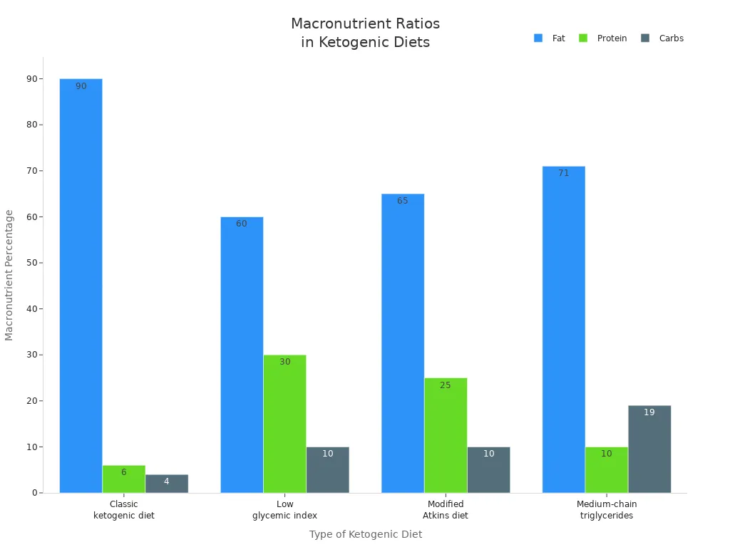 Bar chart comparing fat, protein, and carb ratios across four ketogenic diet types