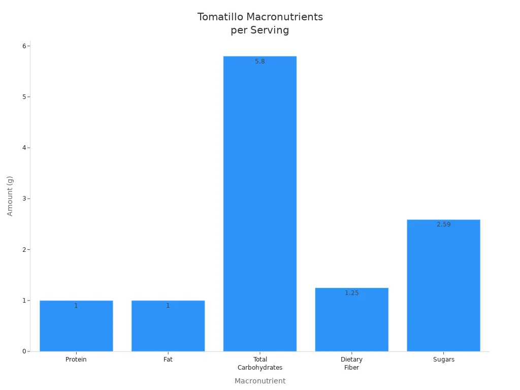 Bar chart comparing protein, fat, carbohydrates, fiber, and sugars in tomatillos per serving