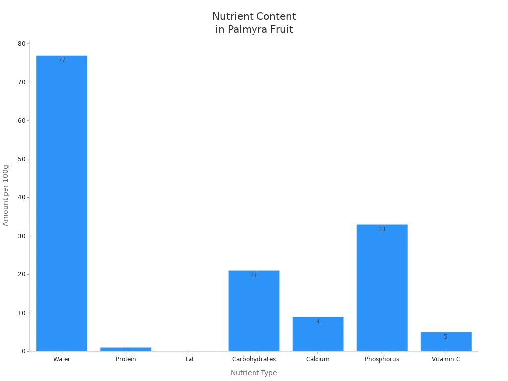 Bar chart comparing nutrient amounts in palmyra fruit per 100g