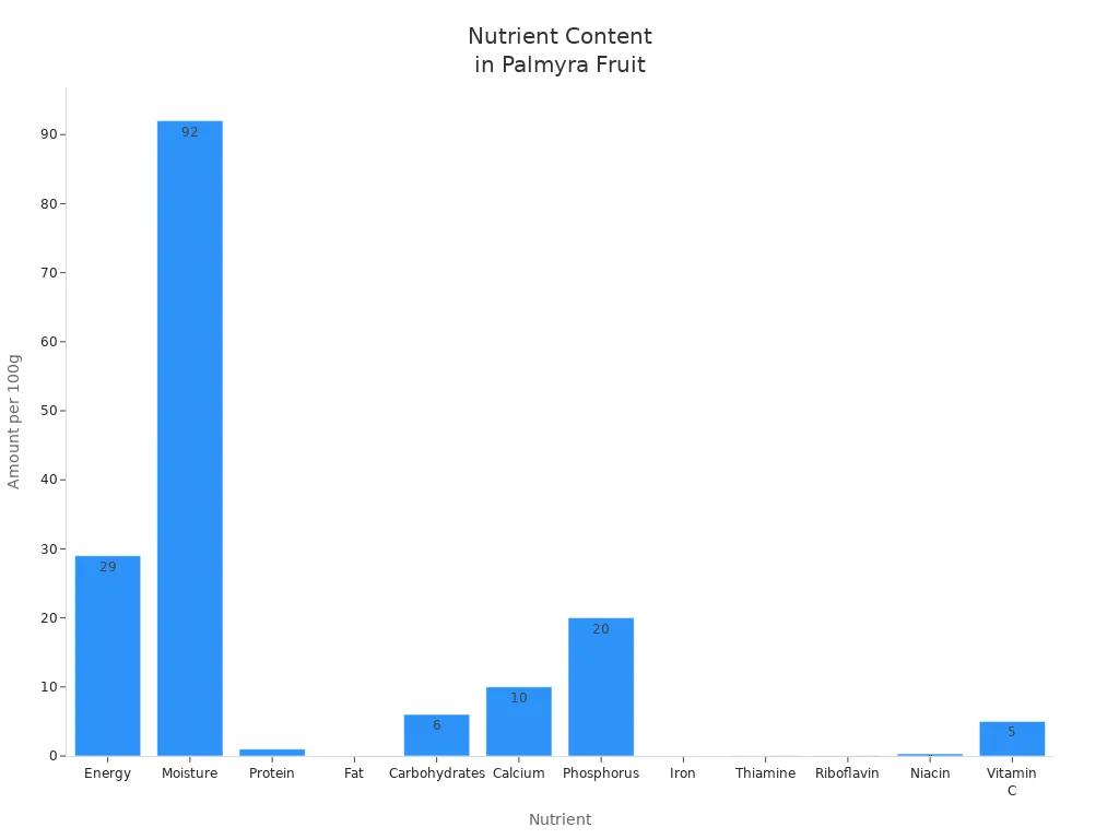 Bar chart showing nutrient quantities per 100g of palmyra fruit