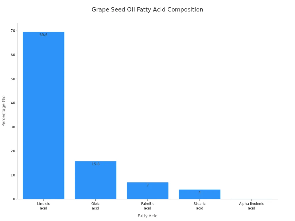 Bar chart showing the percentage of major fatty acids in grape seed oil