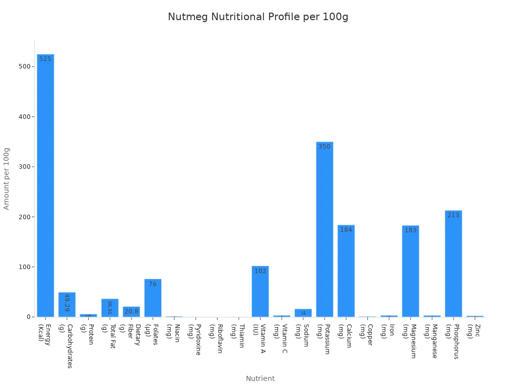 Bar chart showing the nutritional content of nutmeg per 100 grams