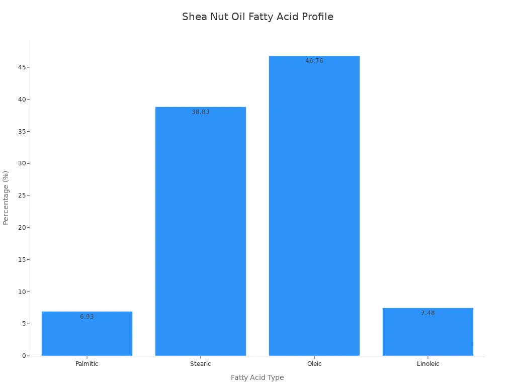 Bar chart showing the percentage of palmitic, stearic, oleic, and linoleic acids in shea nut oil