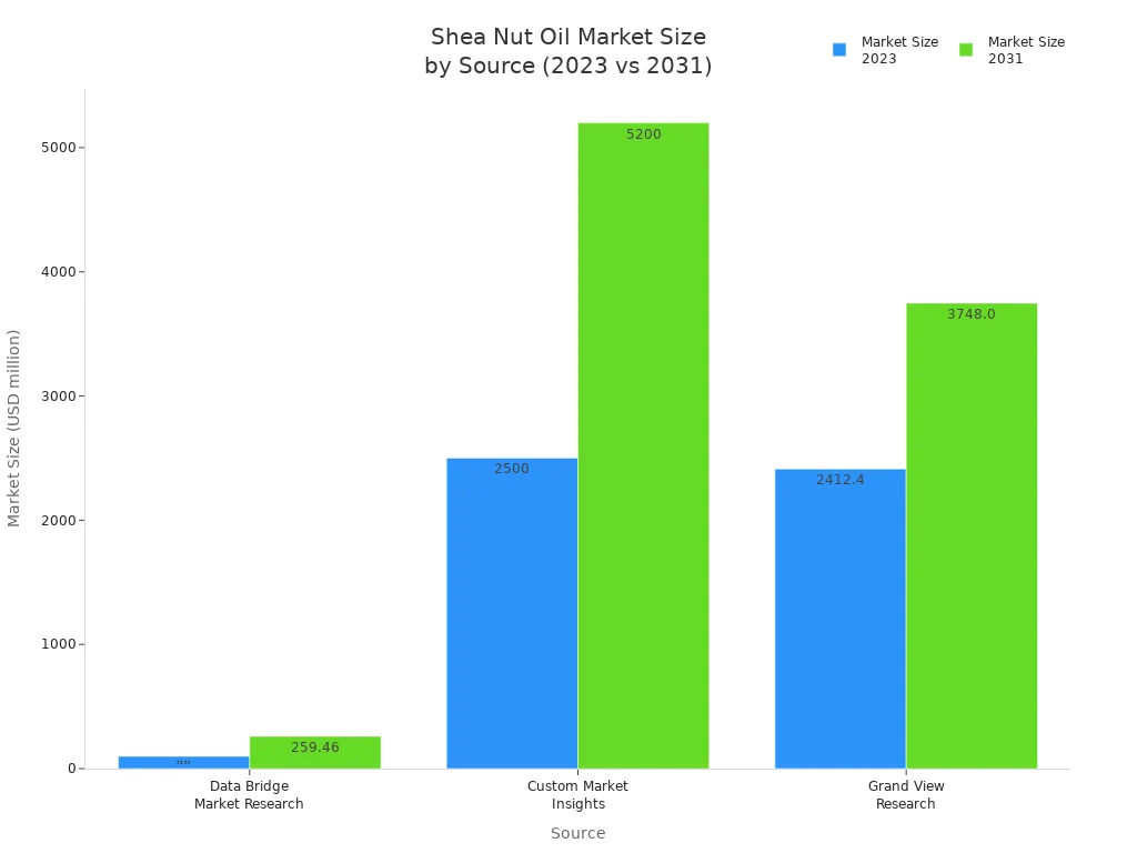 Bar chart comparing shea nut oil market size in 2023 and 2031 by source