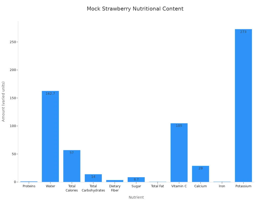 Bar chart showing the nutrient content of mock strawberries