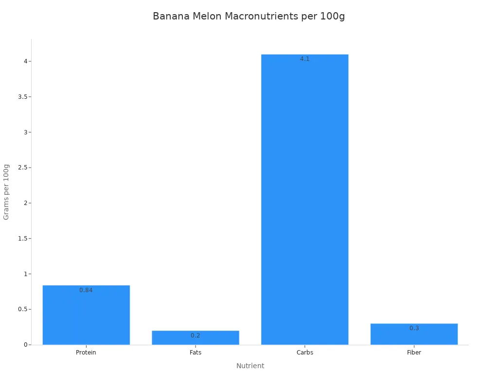 Bar chart comparing protein, fats, carbs, and fiber in banana melon per 100g