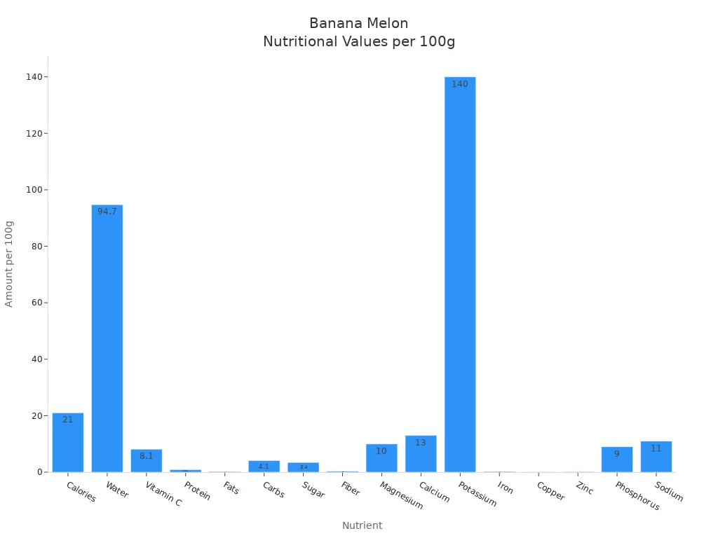 Bar chart showing nutritional values of banana melon per 100g