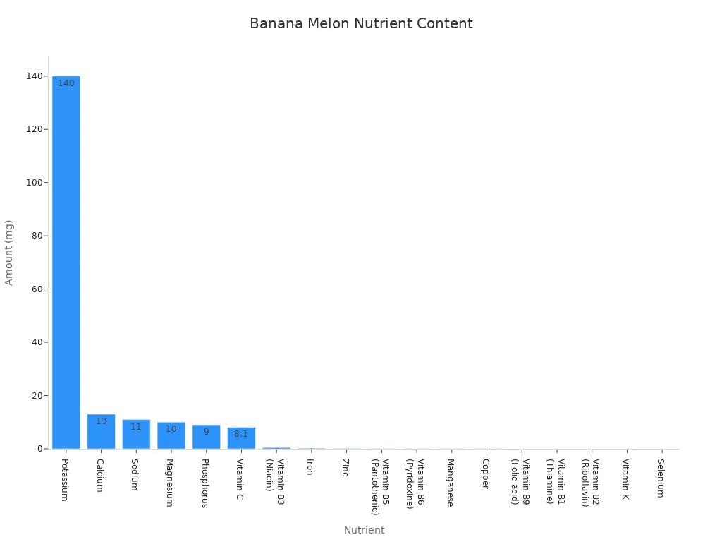 Bar chart comparing the nutrient content of banana melon