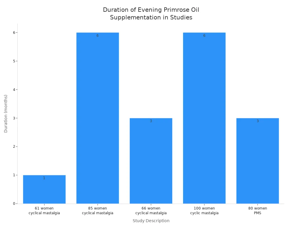 Bar chart showing supplementation duration in months for various evening primrose oil intervention studies