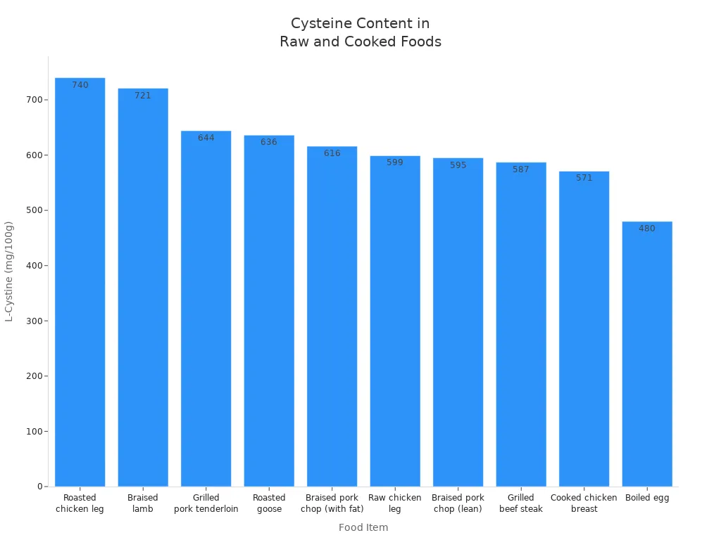 Bar chart comparing L‑Cystine content in various raw and cooked food items