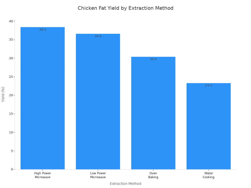 Bar chart comparing yield percentages of chicken fat extraction methods