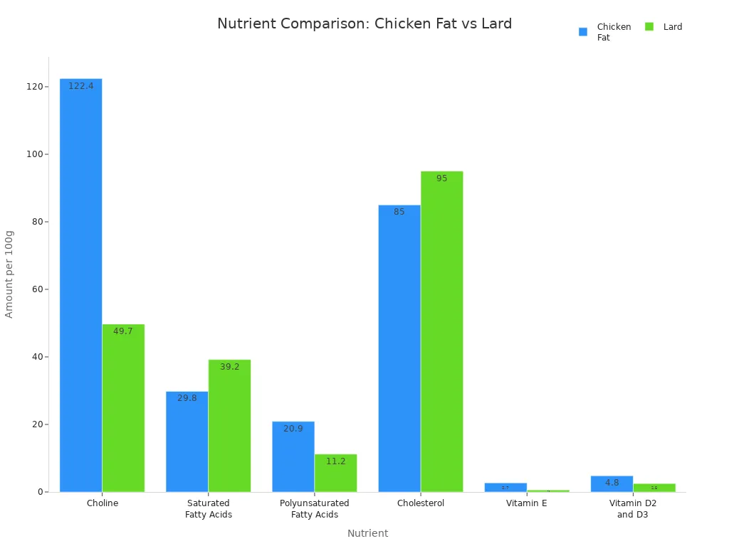 Grouped bar chart comparing key nutrients in chicken fat and lard per 100 grams