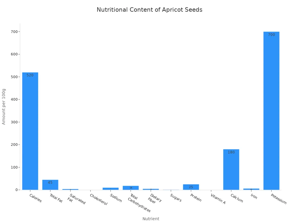 Bar chart comparing nutrient amounts in apricot seeds per 100 grams