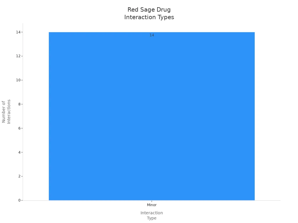 Bar chart showing frequency of minor drug interactions with Red Sage