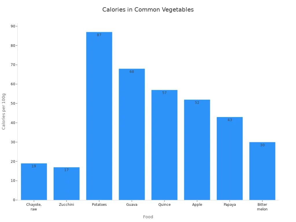 Bar chart comparing calories per 100g for chayote and other vegetables