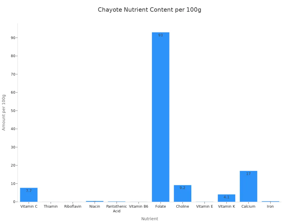 Bar chart showing vitamin and mineral amounts in chayote per 100 grams