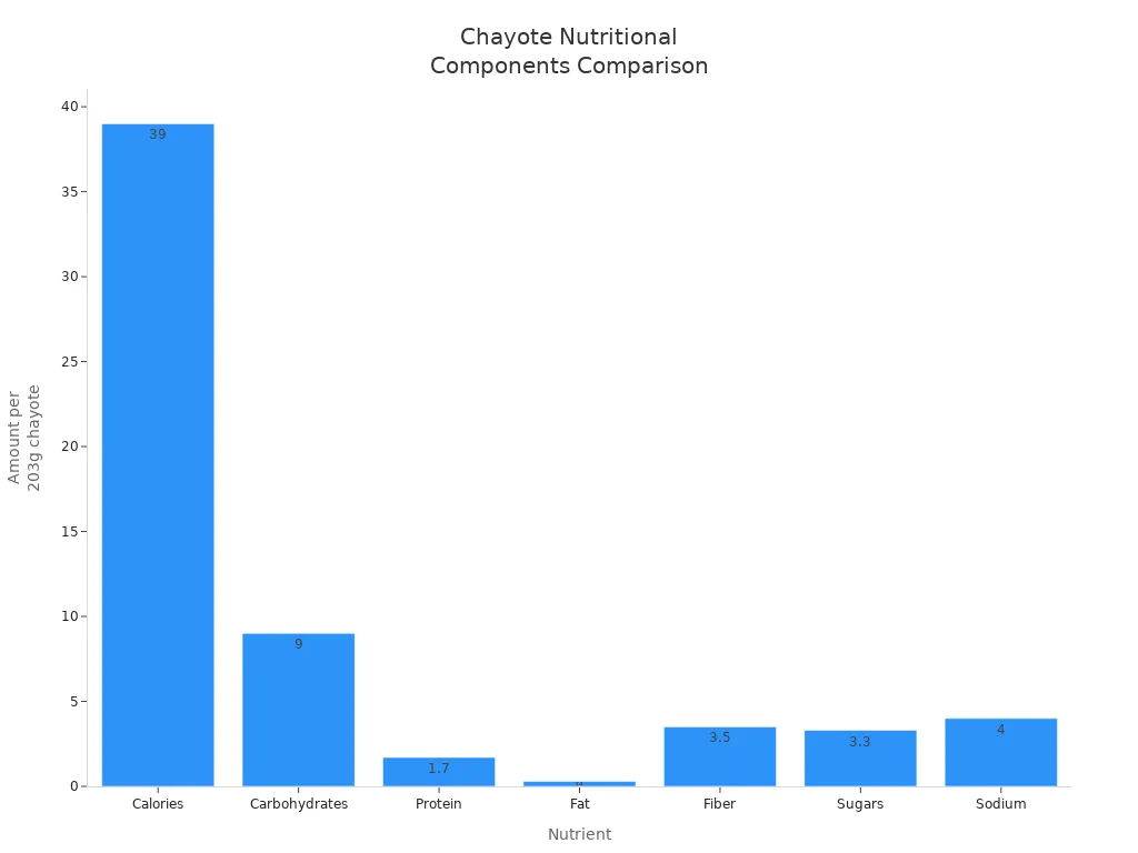 Bar chart comparing nutritional components in chayote