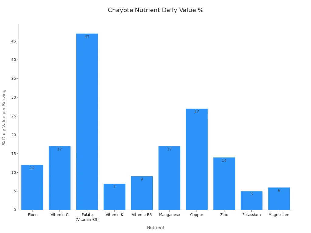 Bar chart showing daily value percentages of nutrients in chayote