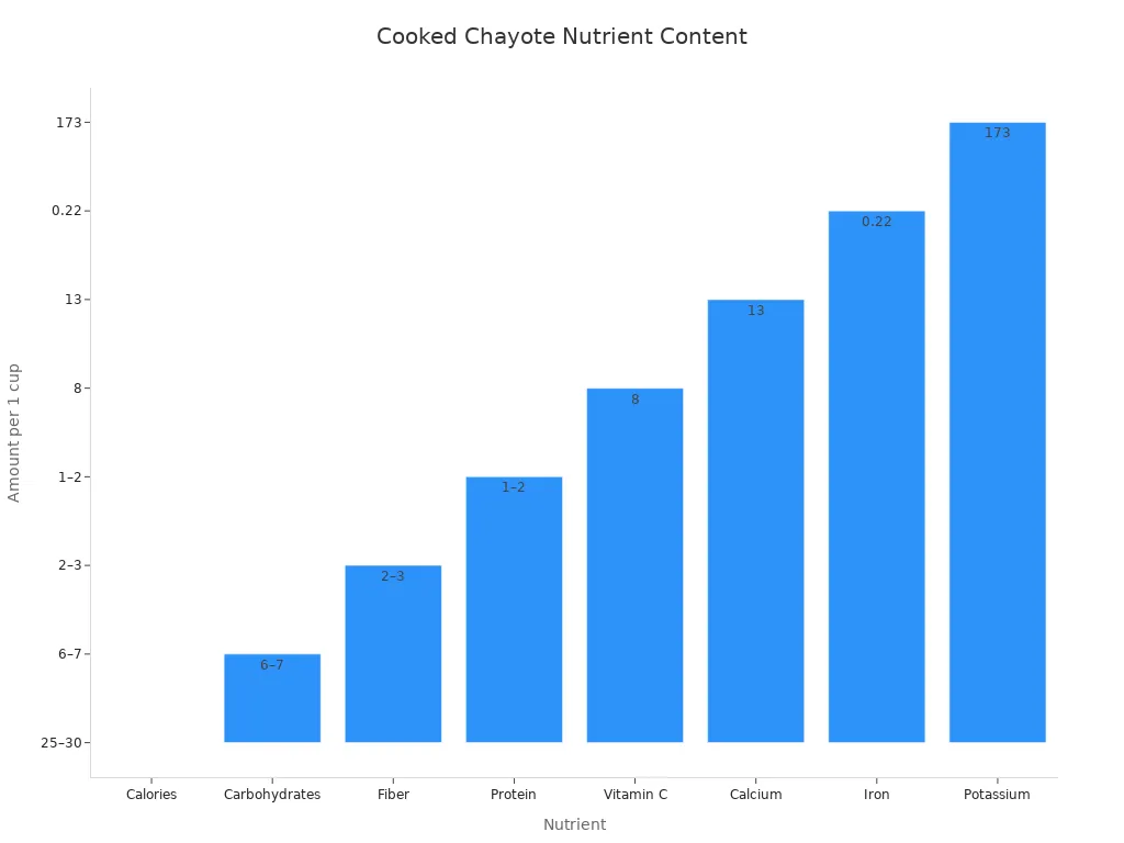 Bar chart comparing vitamin and mineral content in cooked chayote