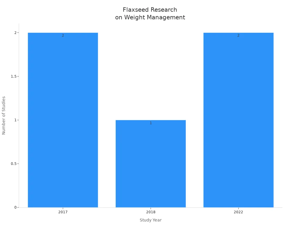 Bar chart showing number of flaxseed weight management studies by year