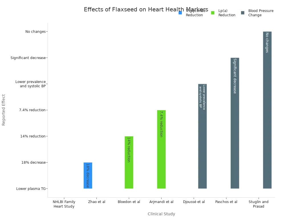 Bar chart showing effects of flaxseed on triglycerides, Lp(a), and blood pressure across clinical studies