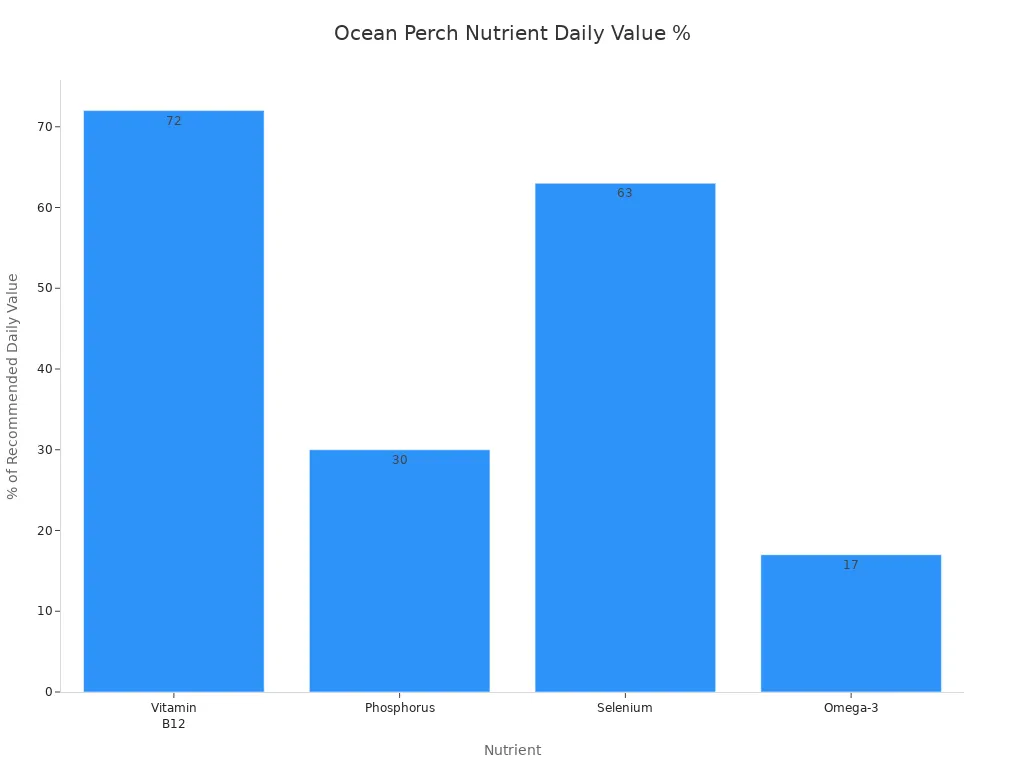 Bar chart comparing ocean perch nutrients to daily values