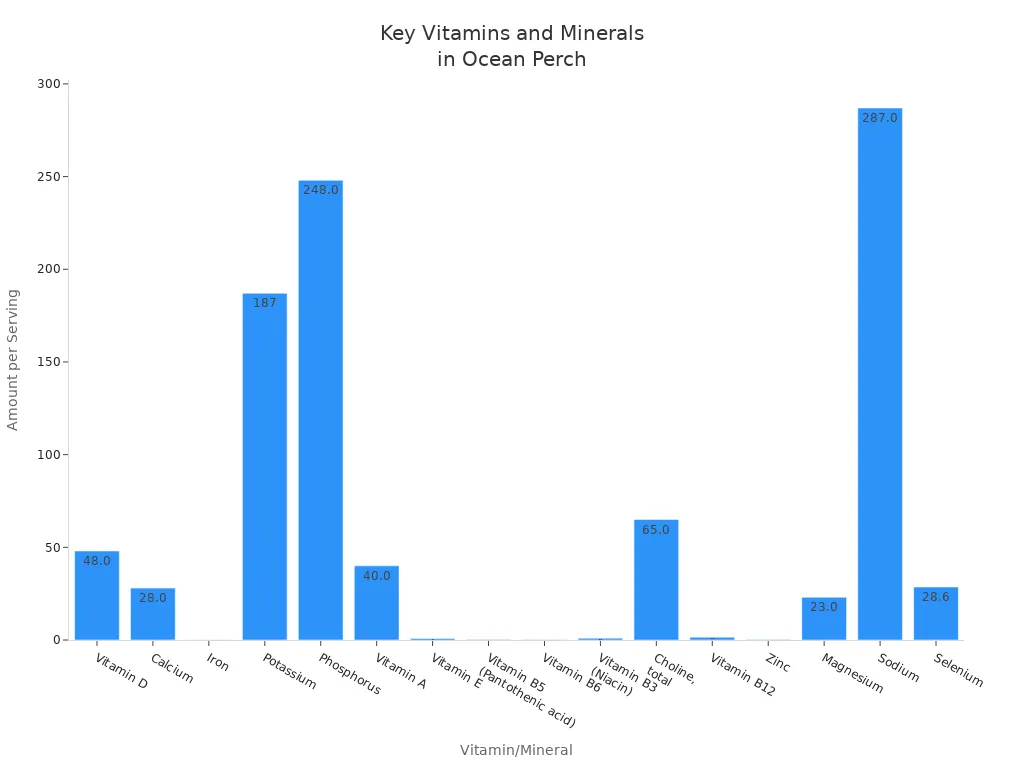 Bar chart showing amounts of key vitamins and minerals per serving in ocean perch