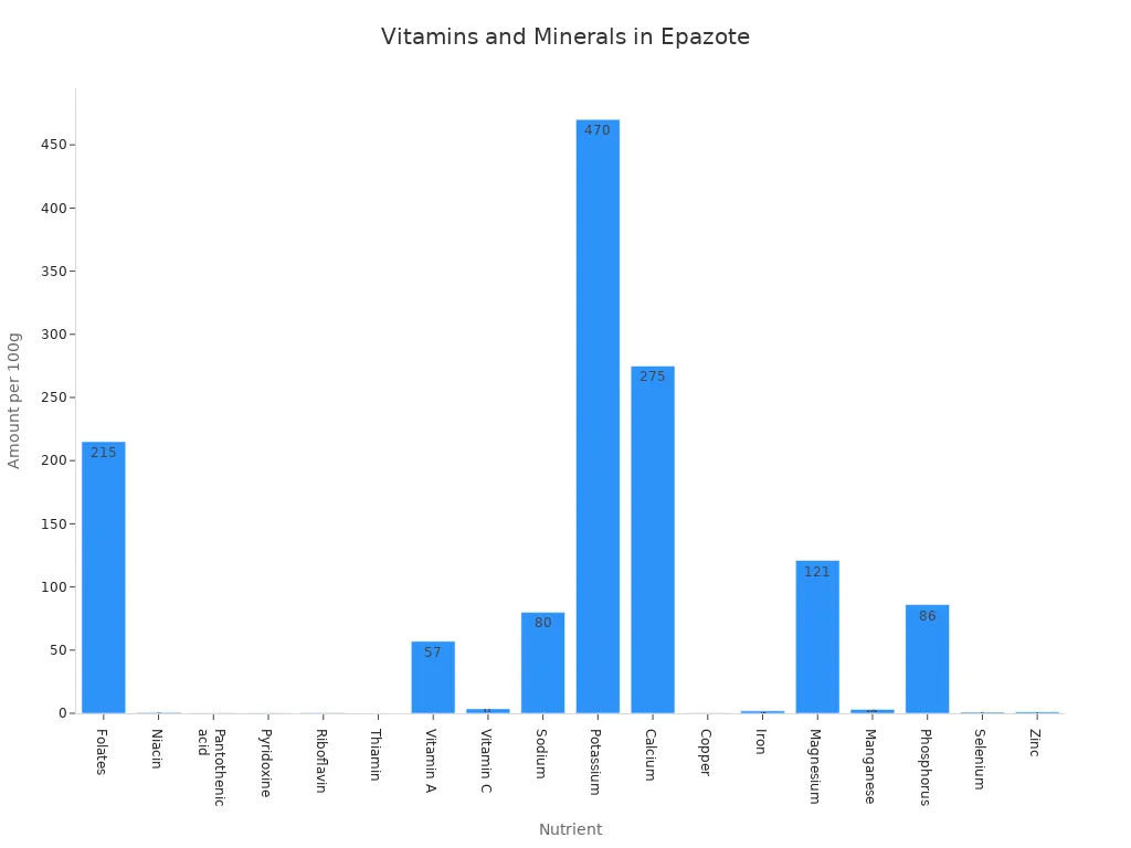 Bar chart comparing vitamin and mineral content per 100g of fresh epazote leaves