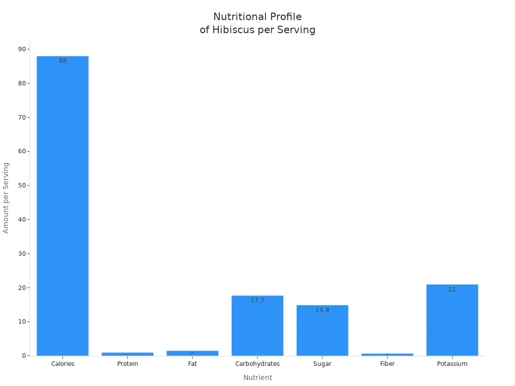 Bar chart showing calories, protein, fat, carbohydrates, sugar, fiber, and potassium in hibiscus per serving