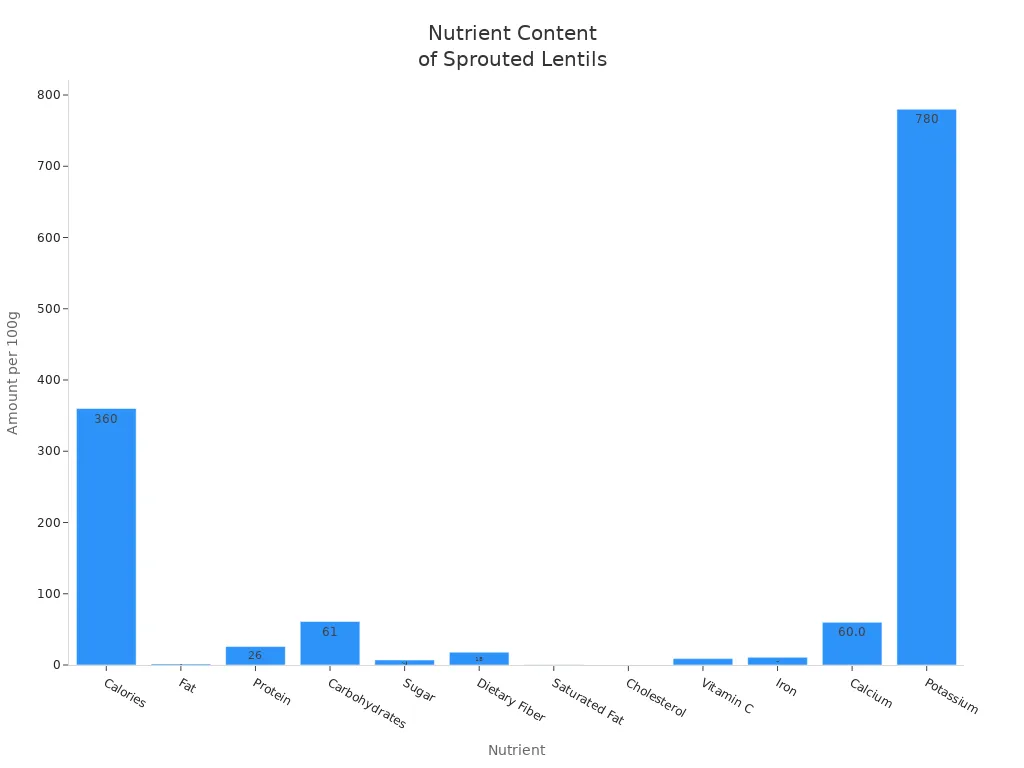 Bar chart showing vitamin and mineral content of sprouted lentils per 100 grams