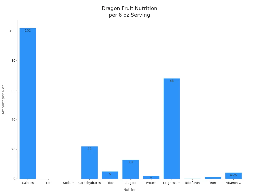 Bar chart showing nutrition facts of dragon fruit per 6 oz serving