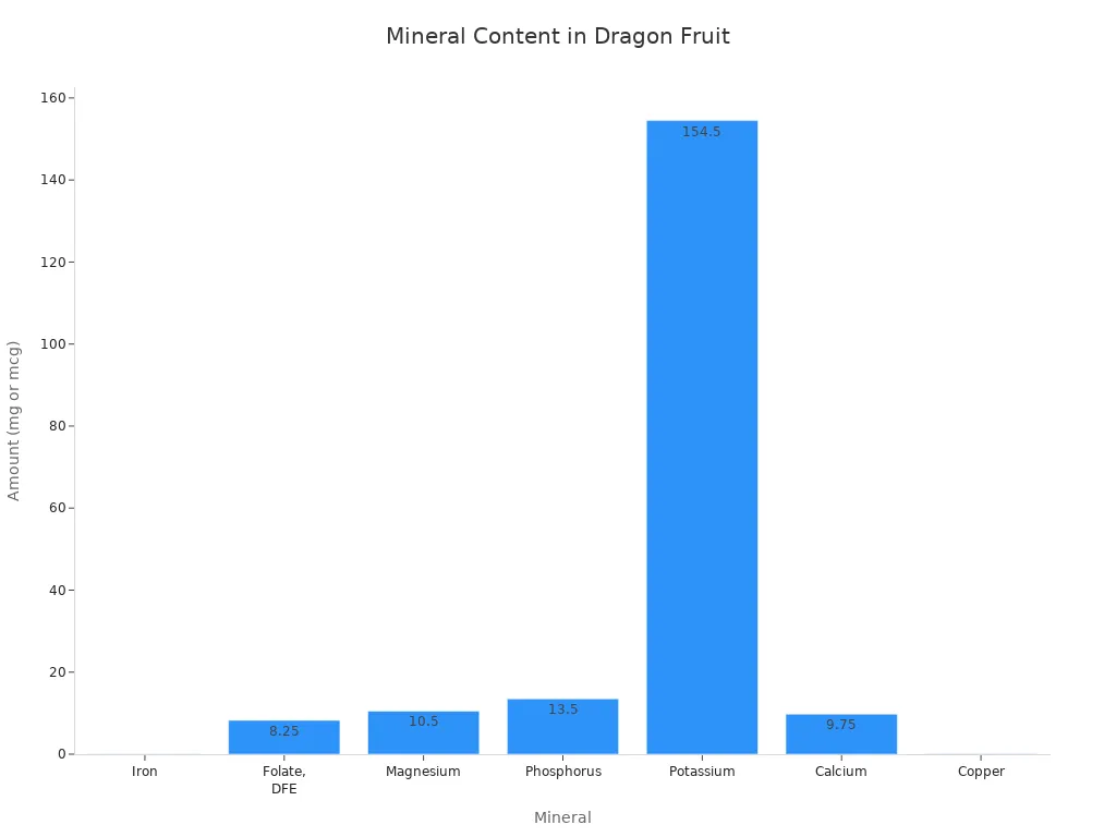 Bar chart showing levels of iron, folate, magnesium, phosphorus, potassium, calcium, and copper in dragon fruit