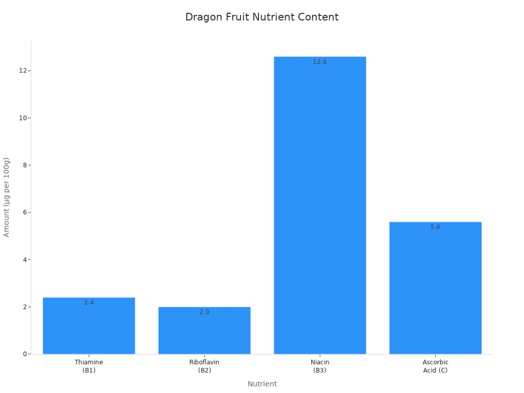 Bar chart comparing thiamine, riboflavin, niacin, and ascorbic acid content in dragon fruit per 100g