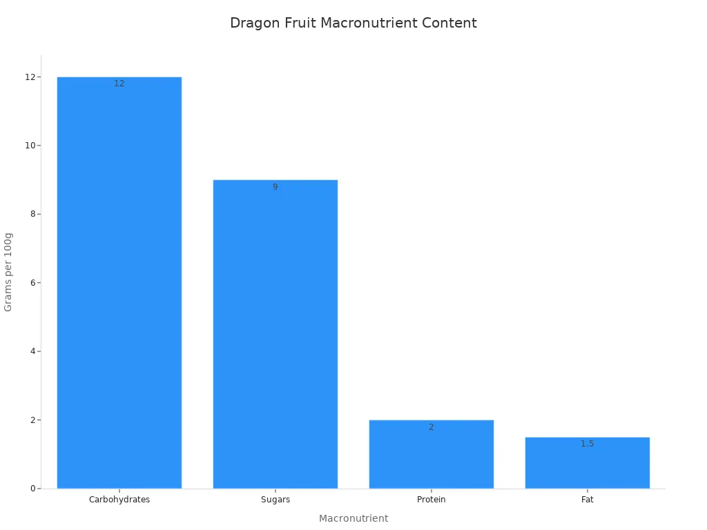 Bar chart comparing carbohydrates, sugars, protein, and fat in dragon fruit per 100g