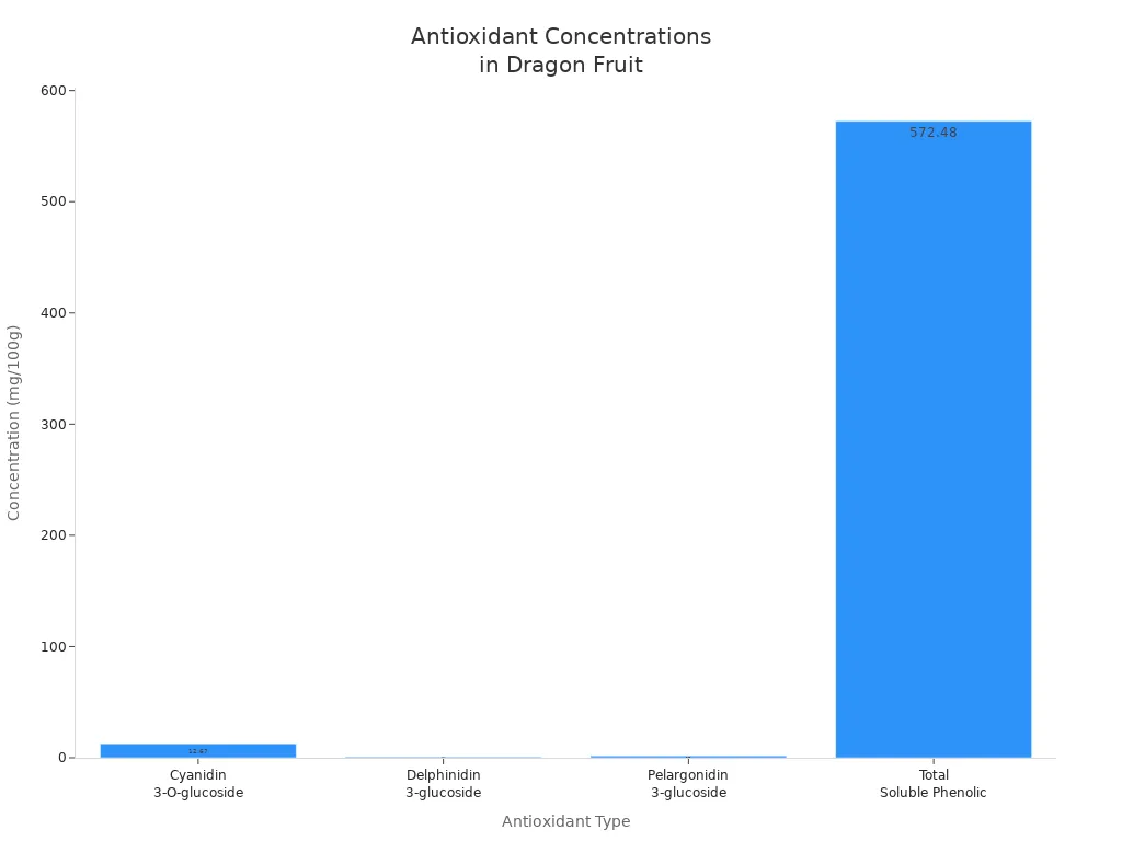 Bar chart comparing concentrations of antioxidants in dragon fruit