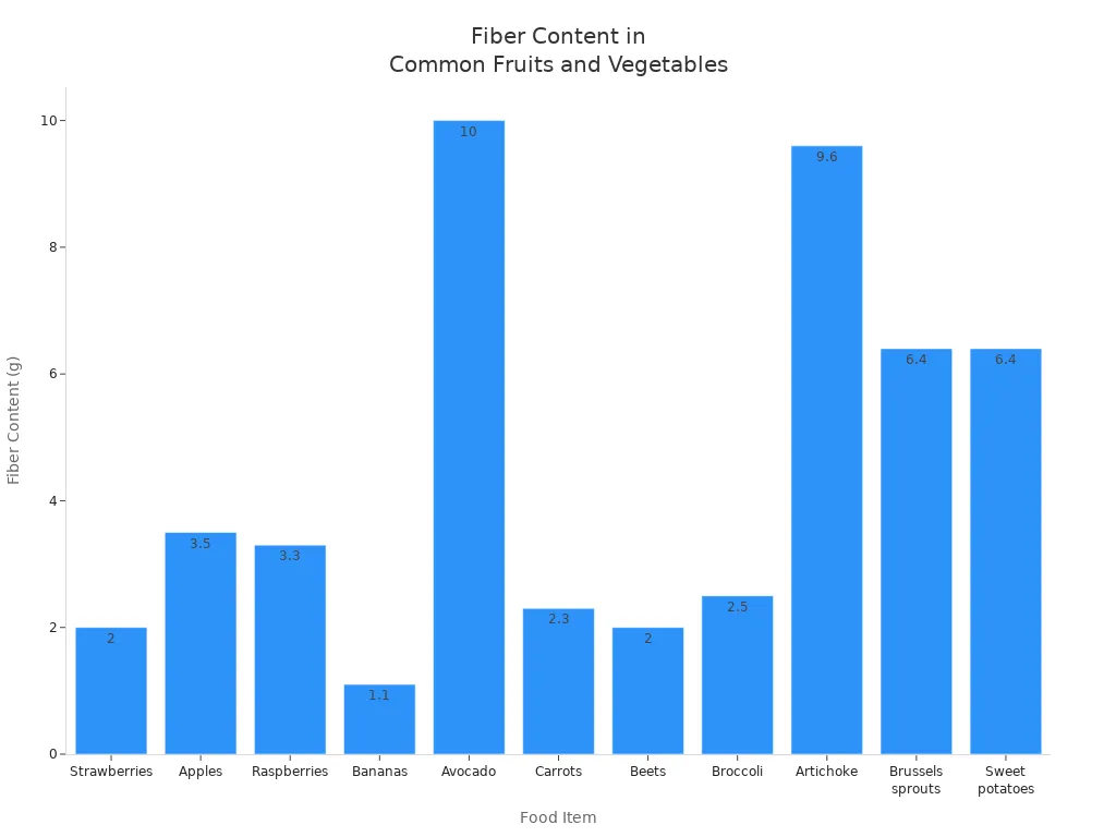 Bar chart comparing fiber content of common fruits and vegetables