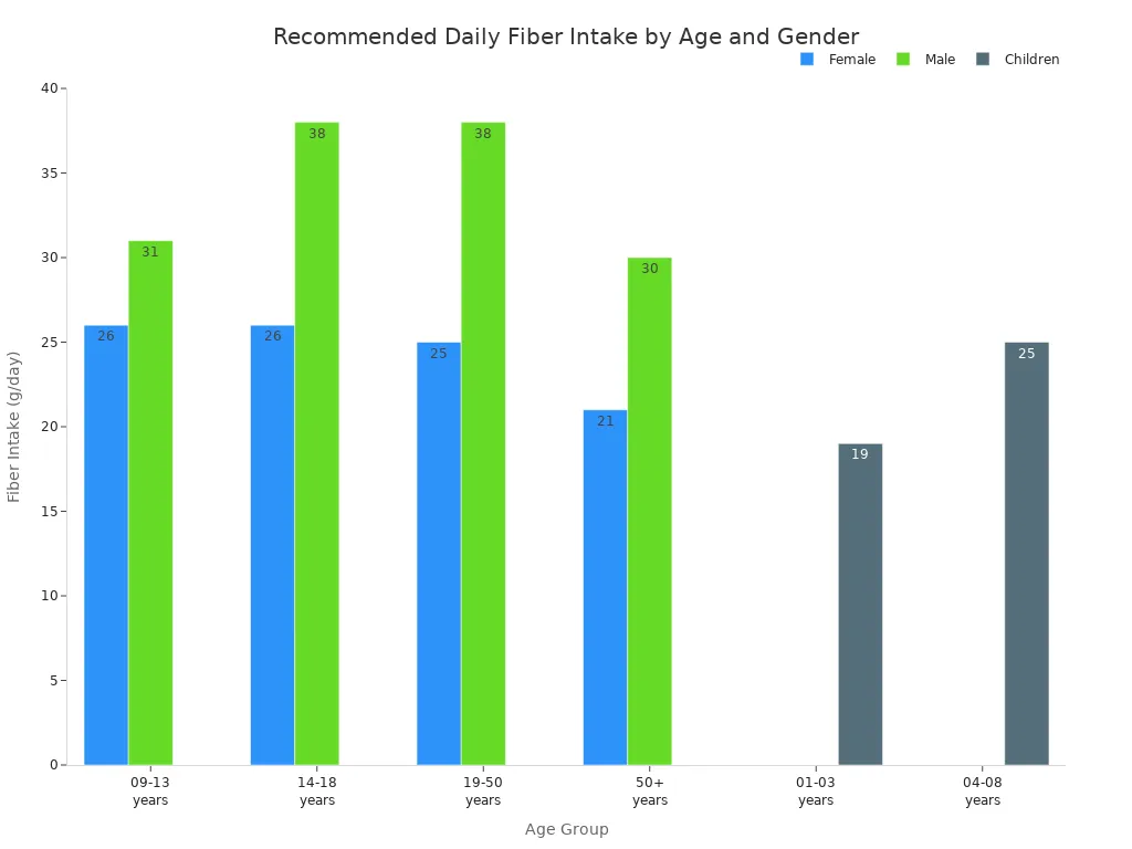 Bar chart showing recommended daily fiber intake for children, females, and males across age groups