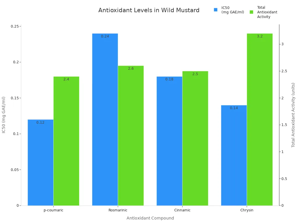 Grouped bar chart comparing IC50 and total antioxidant activity for wild mustard antioxidants