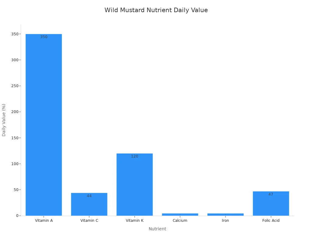 Bar chart showing daily value percentages of nutrients in wild mustard