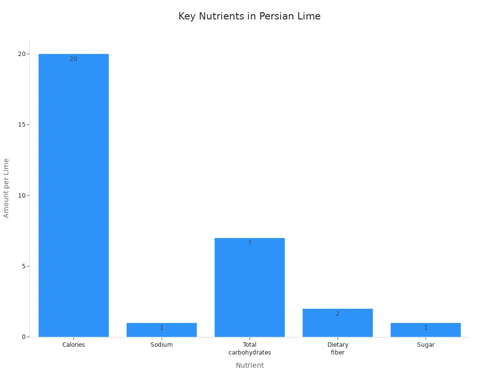Bar chart showing calories, sodium, carbohydrates, fiber, and sugar in Persian lime