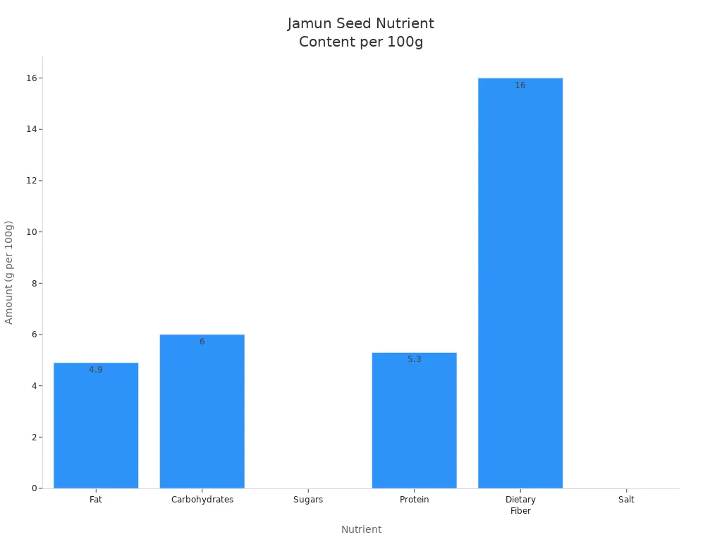 Bar chart showing fat, carbohydrates, sugars, protein, dietary fiber, and salt content in Jamun seeds per 100g