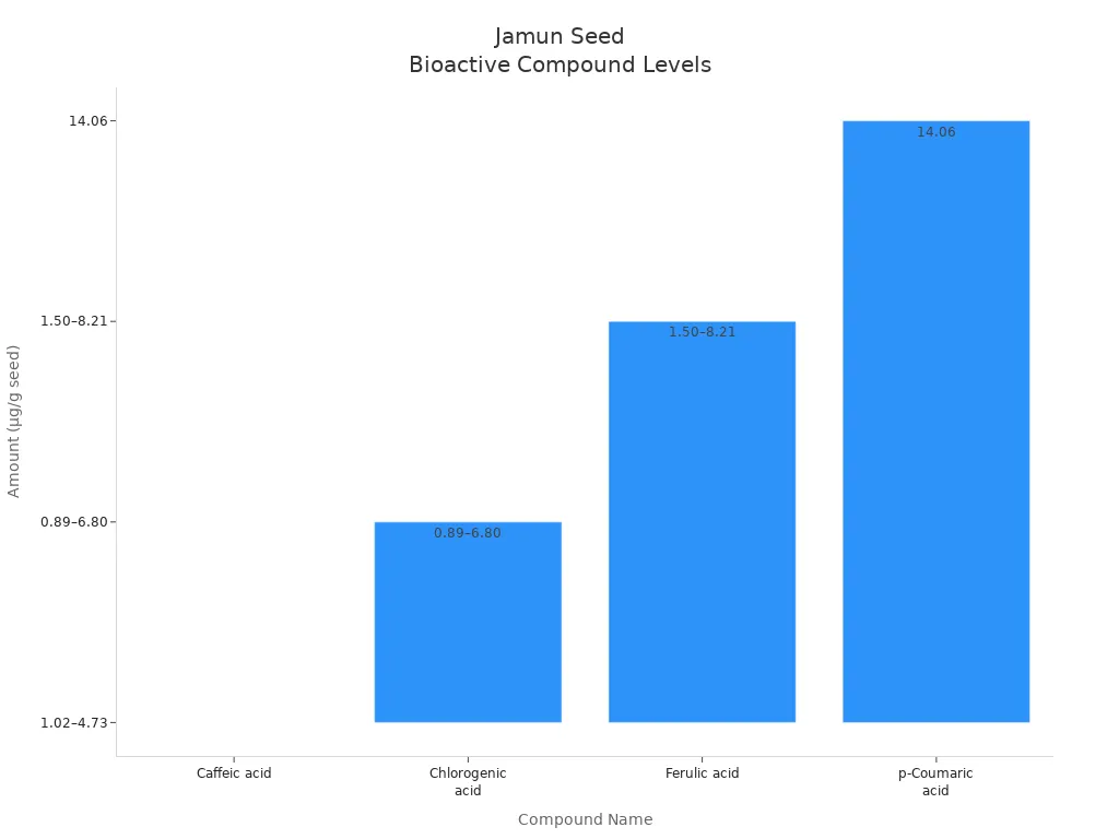 Bar chart comparing amounts of bioactive compounds in Jamun seeds