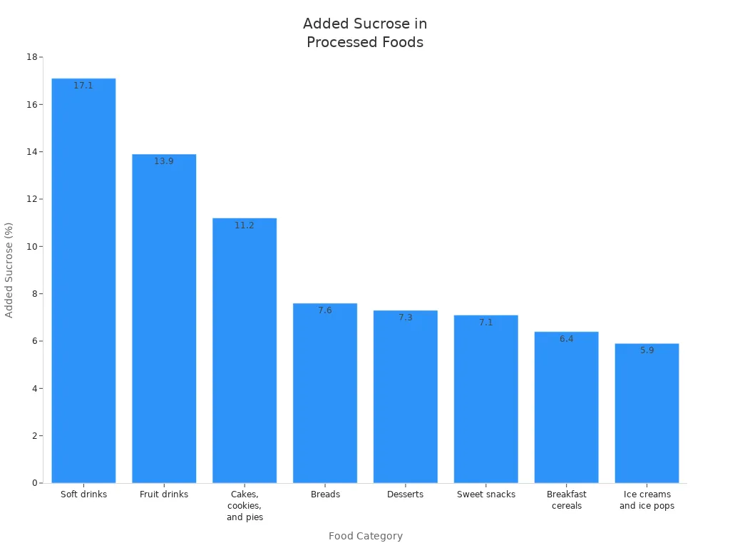 Bar chart comparing added sucrose percentages in common processed food categories