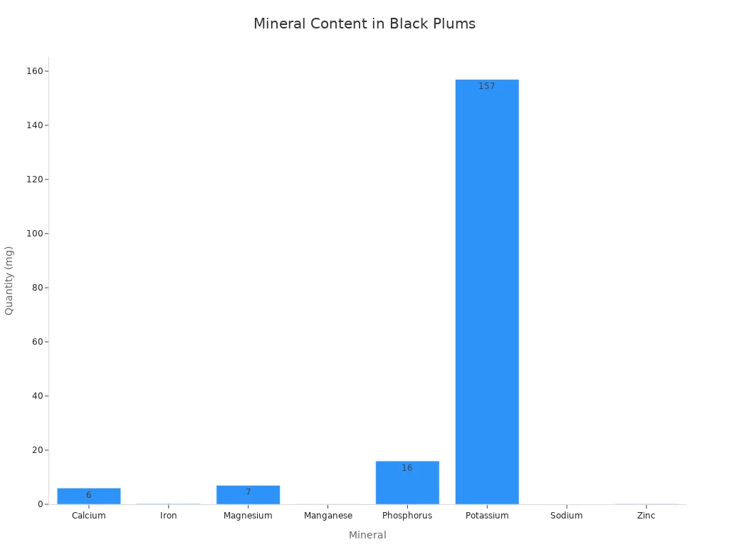 Bar chart comparing mineral quantities in black plums