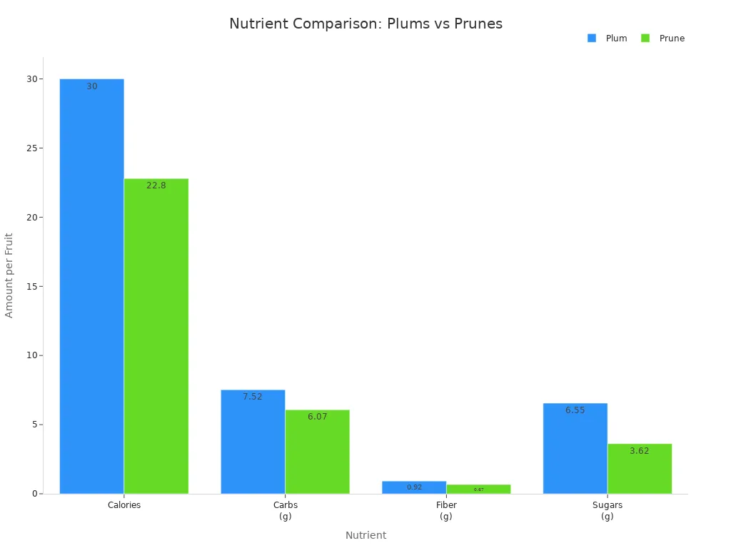 Bar chart comparing calories, carbs, fiber, and sugars in plums and prunes