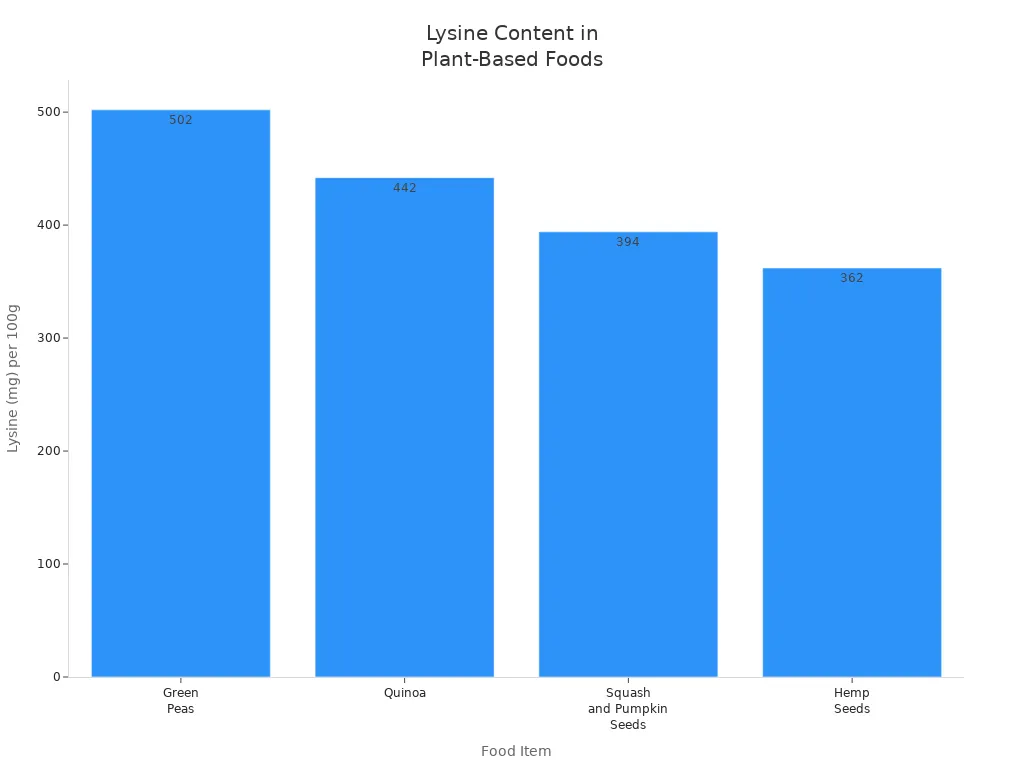 Bar chart comparing lysine content in green peas, quinoa, squash and pumpkin seeds, and hemp seeds