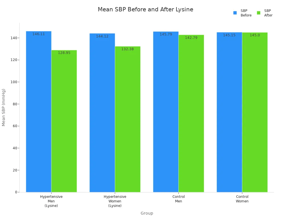 Grouped bar chart comparing mean systolic blood pressure before and after lysine intervention in four groups