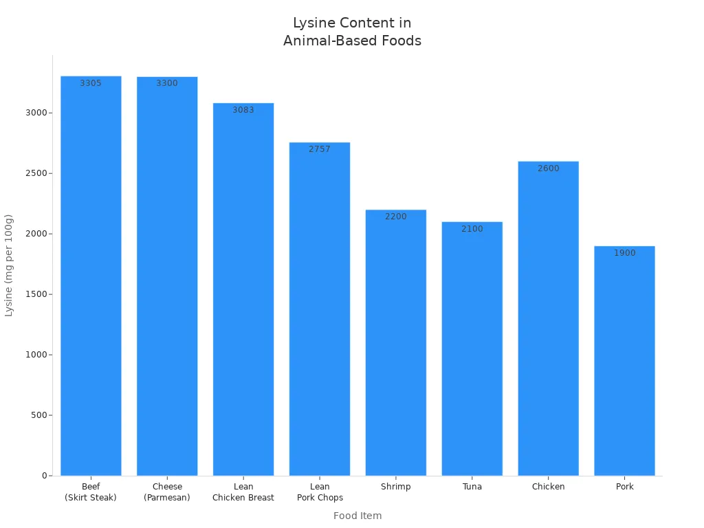 Bar chart comparing lysine content in various animal-based foods